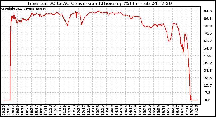 Solar PV/Inverter Performance Inverter DC to AC Conversion Efficiency