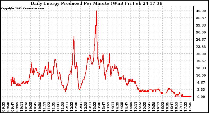 Solar PV/Inverter Performance Daily Energy Production Per Minute