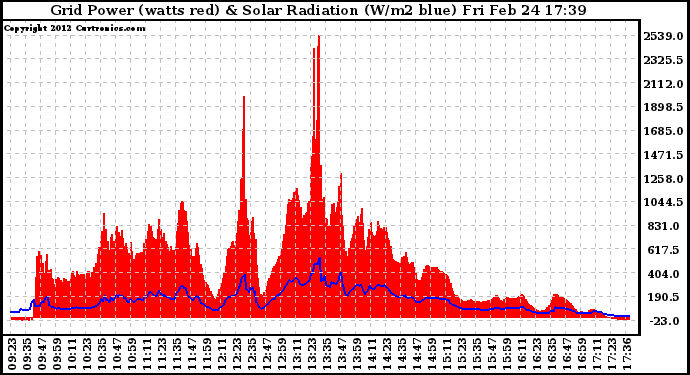 Solar PV/Inverter Performance Grid Power & Solar Radiation