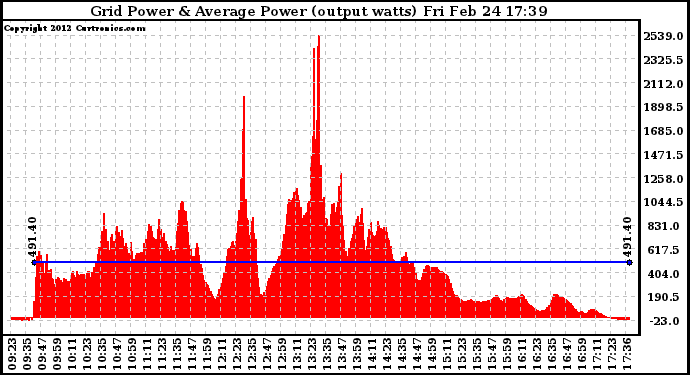 Solar PV/Inverter Performance Inverter Power Output