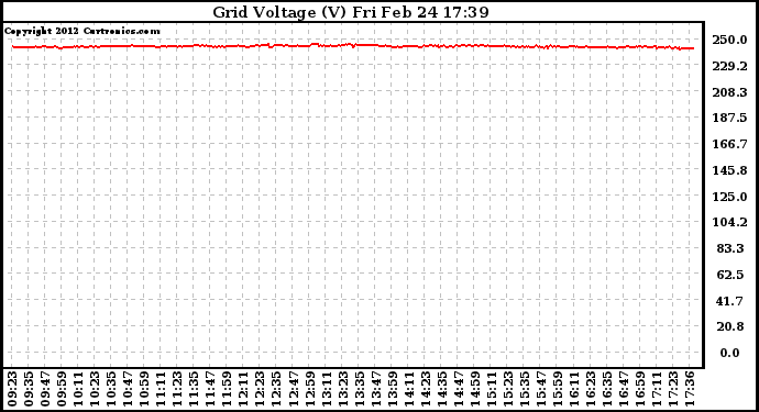 Solar PV/Inverter Performance Grid Voltage