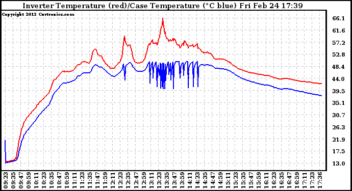 Solar PV/Inverter Performance Inverter Operating Temperature