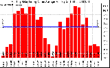 Solar PV/Inverter Performance Monthly Solar Energy Value Average Per Day ($)