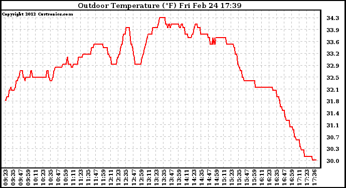 Solar PV/Inverter Performance Outdoor Temperature