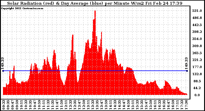 Solar PV/Inverter Performance Solar Radiation & Day Average per Minute