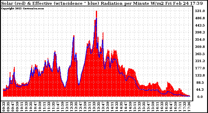 Solar PV/Inverter Performance Solar Radiation & Effective Solar Radiation per Minute