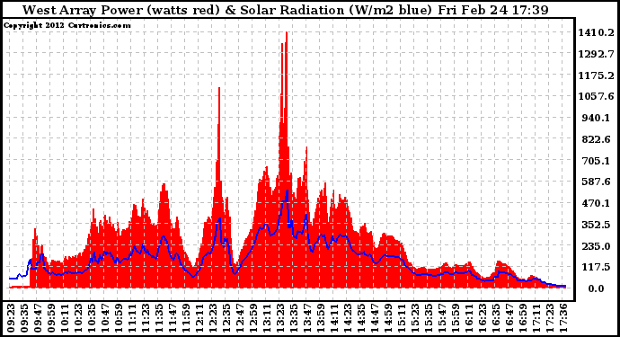 Solar PV/Inverter Performance West Array Power Output & Solar Radiation