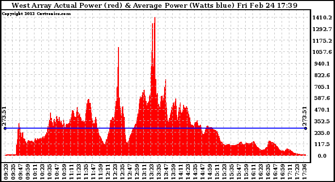 Solar PV/Inverter Performance West Array Actual & Average Power Output