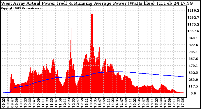 Solar PV/Inverter Performance West Array Actual & Running Average Power Output