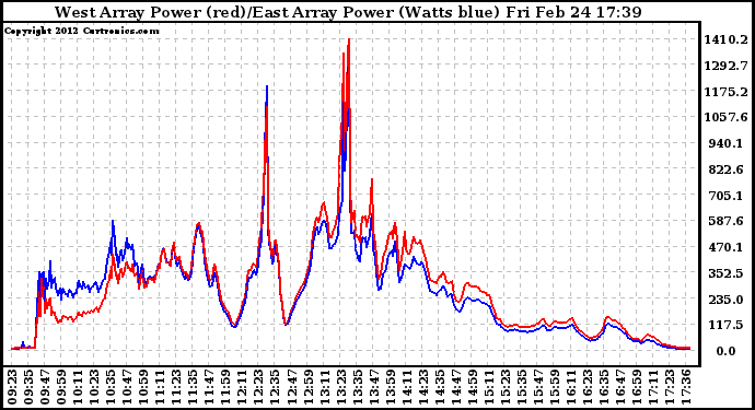 Solar PV/Inverter Performance Photovoltaic Panel Power Output