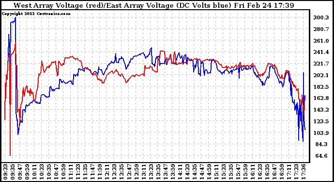 Solar PV/Inverter Performance Photovoltaic Panel Voltage Output