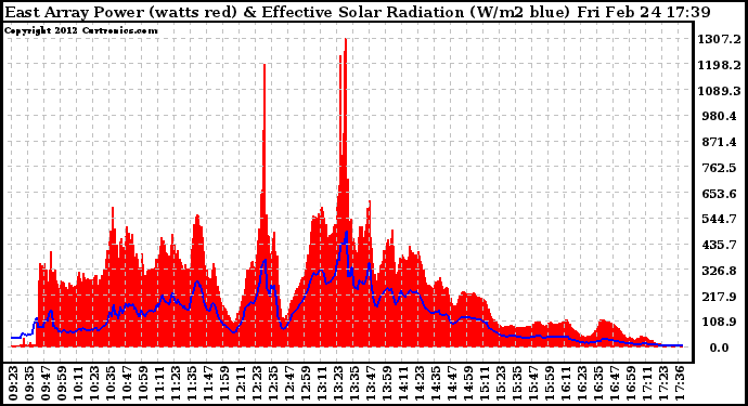 Solar PV/Inverter Performance East Array Power Output & Effective Solar Radiation