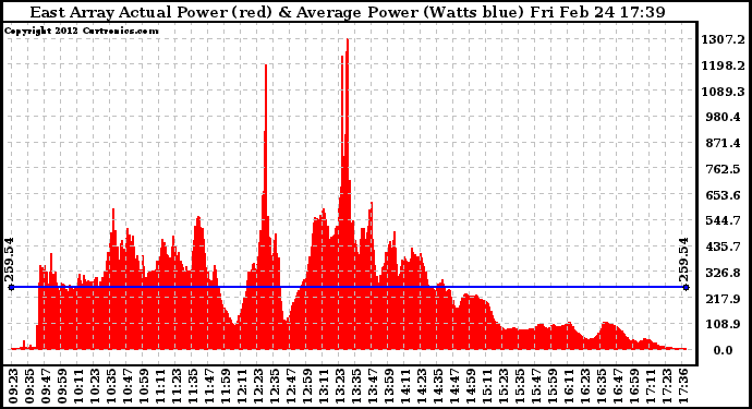 Solar PV/Inverter Performance East Array Actual & Average Power Output