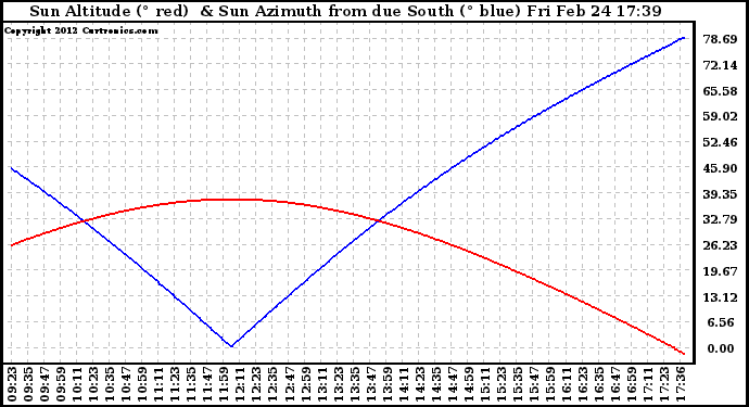 Solar PV/Inverter Performance Sun Altitude Angle & Azimuth Angle