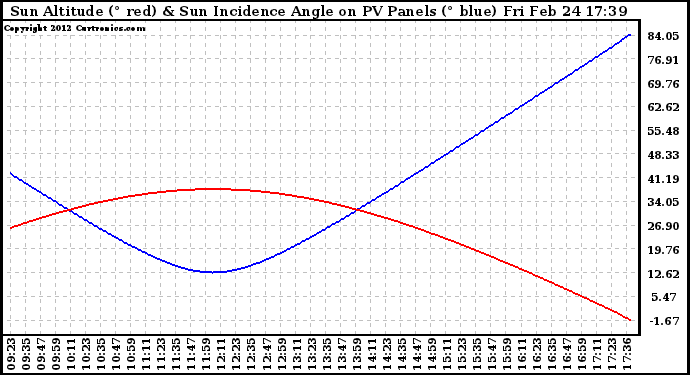 Solar PV/Inverter Performance Sun Altitude Angle & Sun Incidence Angle on PV Panels