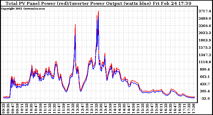 Solar PV/Inverter Performance PV Panel Power Output & Inverter Power Output