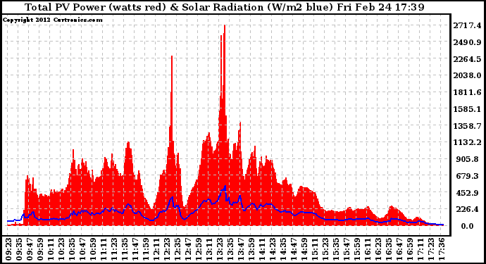 Solar PV/Inverter Performance Total PV Panel Power Output & Solar Radiation