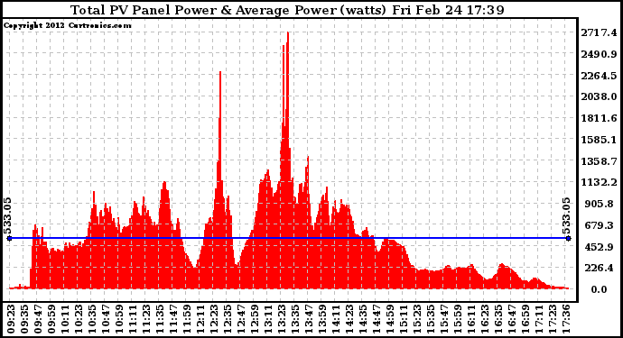 Solar PV/Inverter Performance Total PV Panel Power Output