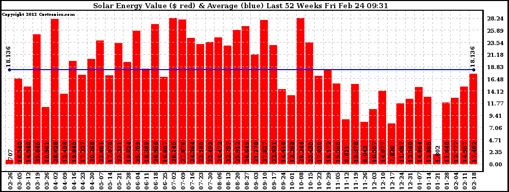 Solar PV/Inverter Performance Weekly Solar Energy Production Value Last 52 Weeks