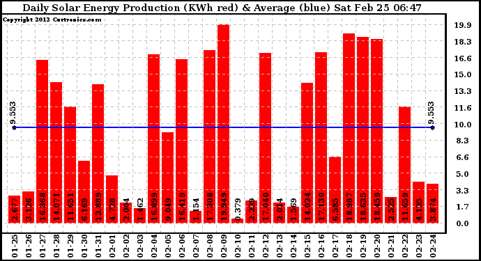 Solar PV/Inverter Performance Daily Solar Energy Production