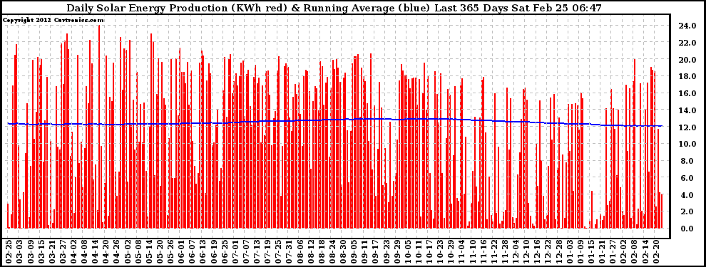 Solar PV/Inverter Performance Daily Solar Energy Production Running Average Last 365 Days