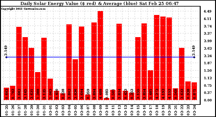 Solar PV/Inverter Performance Daily Solar Energy Production Value