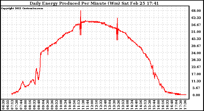 Solar PV/Inverter Performance Daily Energy Production Per Minute