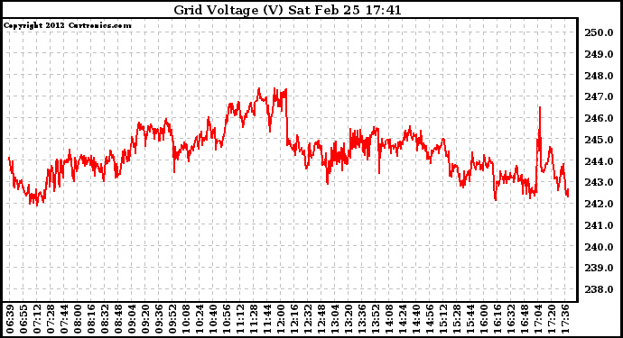 Solar PV/Inverter Performance Grid Voltage