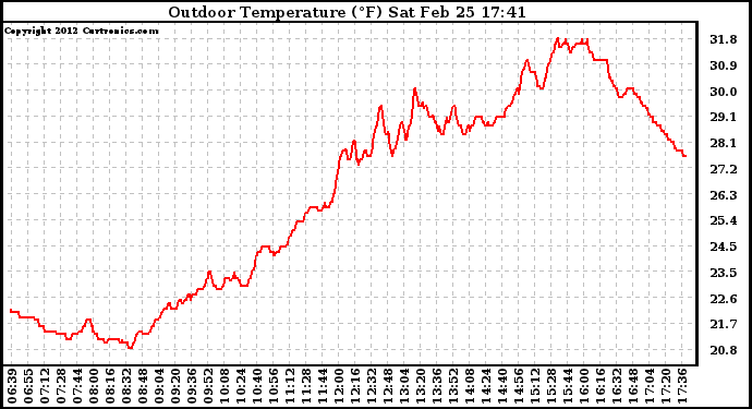 Solar PV/Inverter Performance Outdoor Temperature