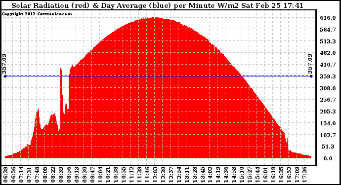 Solar PV/Inverter Performance Solar Radiation & Day Average per Minute