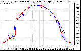 Solar PV/Inverter Performance Photovoltaic Panel Current Output