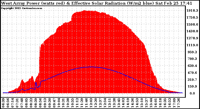 Solar PV/Inverter Performance West Array Power Output & Effective Solar Radiation