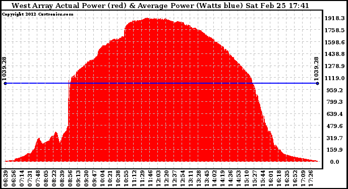 Solar PV/Inverter Performance West Array Actual & Average Power Output