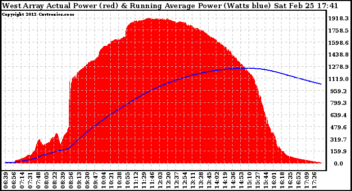 Solar PV/Inverter Performance West Array Actual & Running Average Power Output