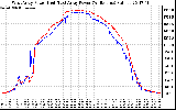 Solar PV/Inverter Performance Photovoltaic Panel Power Output