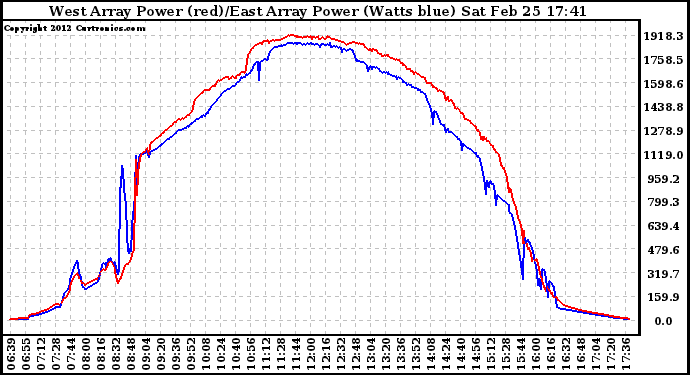 Solar PV/Inverter Performance Photovoltaic Panel Power Output