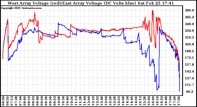 Solar PV/Inverter Performance Photovoltaic Panel Voltage Output