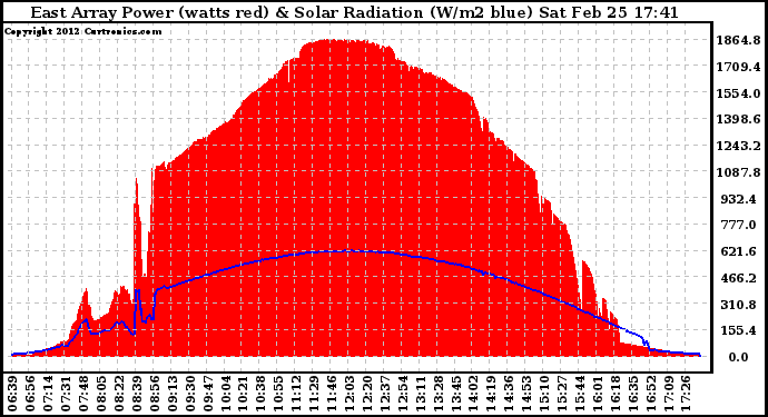 Solar PV/Inverter Performance East Array Power Output & Solar Radiation