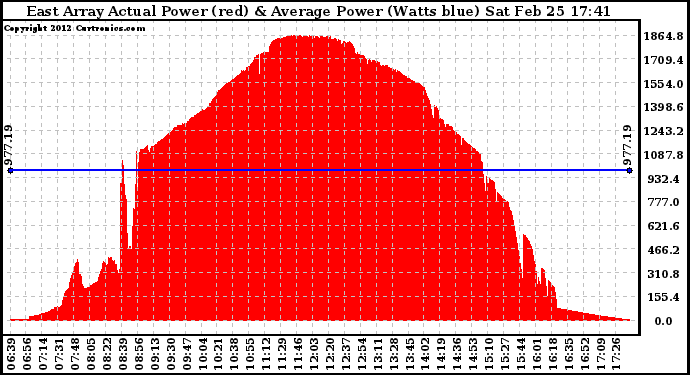 Solar PV/Inverter Performance East Array Actual & Average Power Output