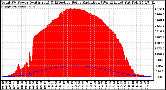 Solar PV/Inverter Performance Total PV Panel Power Output & Effective Solar Radiation