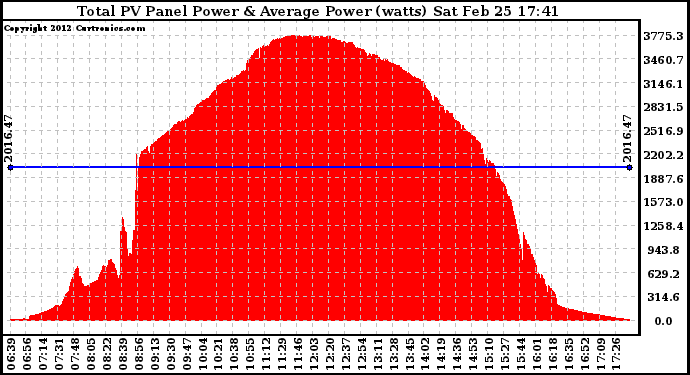 Solar PV/Inverter Performance Total PV Panel Power Output