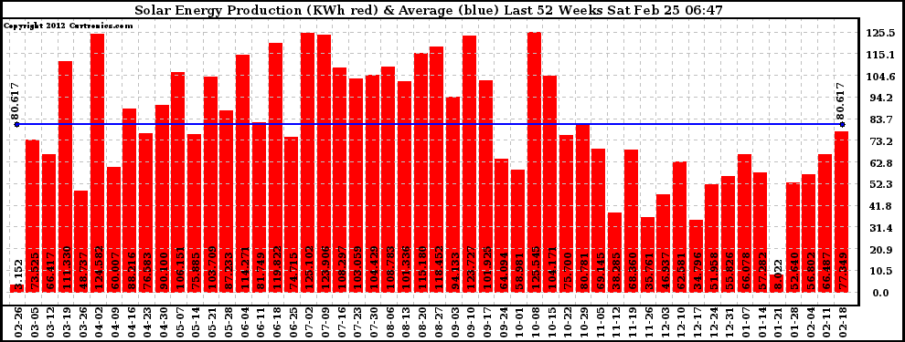 Solar PV/Inverter Performance Weekly Solar Energy Production Last 52 Weeks