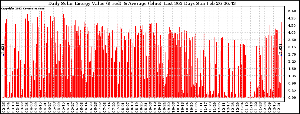 Solar PV/Inverter Performance Daily Solar Energy Production Value Last 365 Days