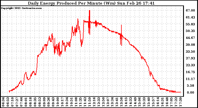 Solar PV/Inverter Performance Daily Energy Production Per Minute