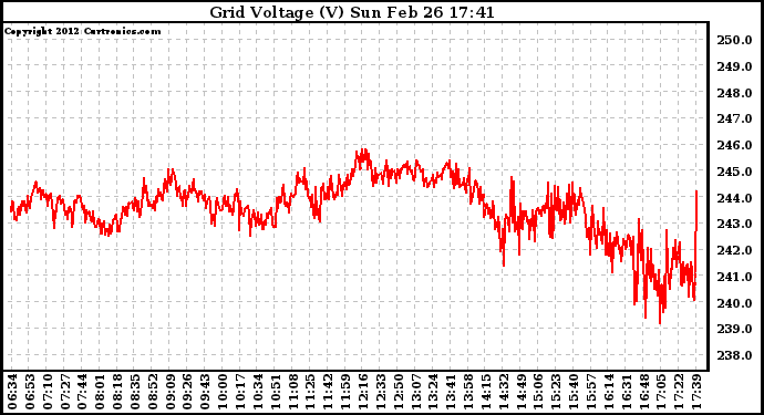 Solar PV/Inverter Performance Grid Voltage