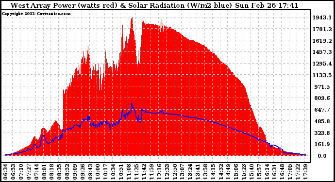 Solar PV/Inverter Performance West Array Power Output & Solar Radiation