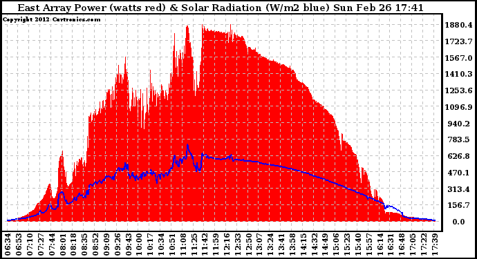 Solar PV/Inverter Performance East Array Power Output & Solar Radiation