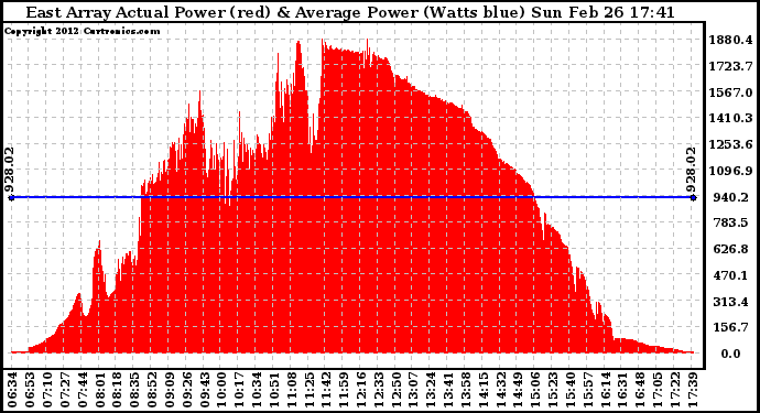 Solar PV/Inverter Performance East Array Actual & Average Power Output