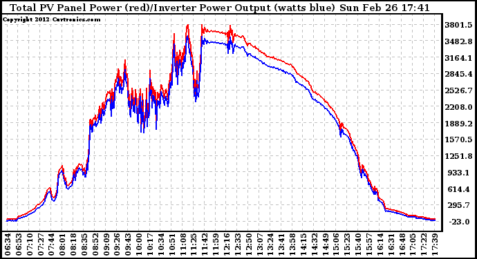 Solar PV/Inverter Performance PV Panel Power Output & Inverter Power Output