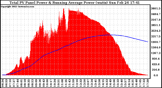 Solar PV/Inverter Performance Total PV Panel & Running Average Power Output